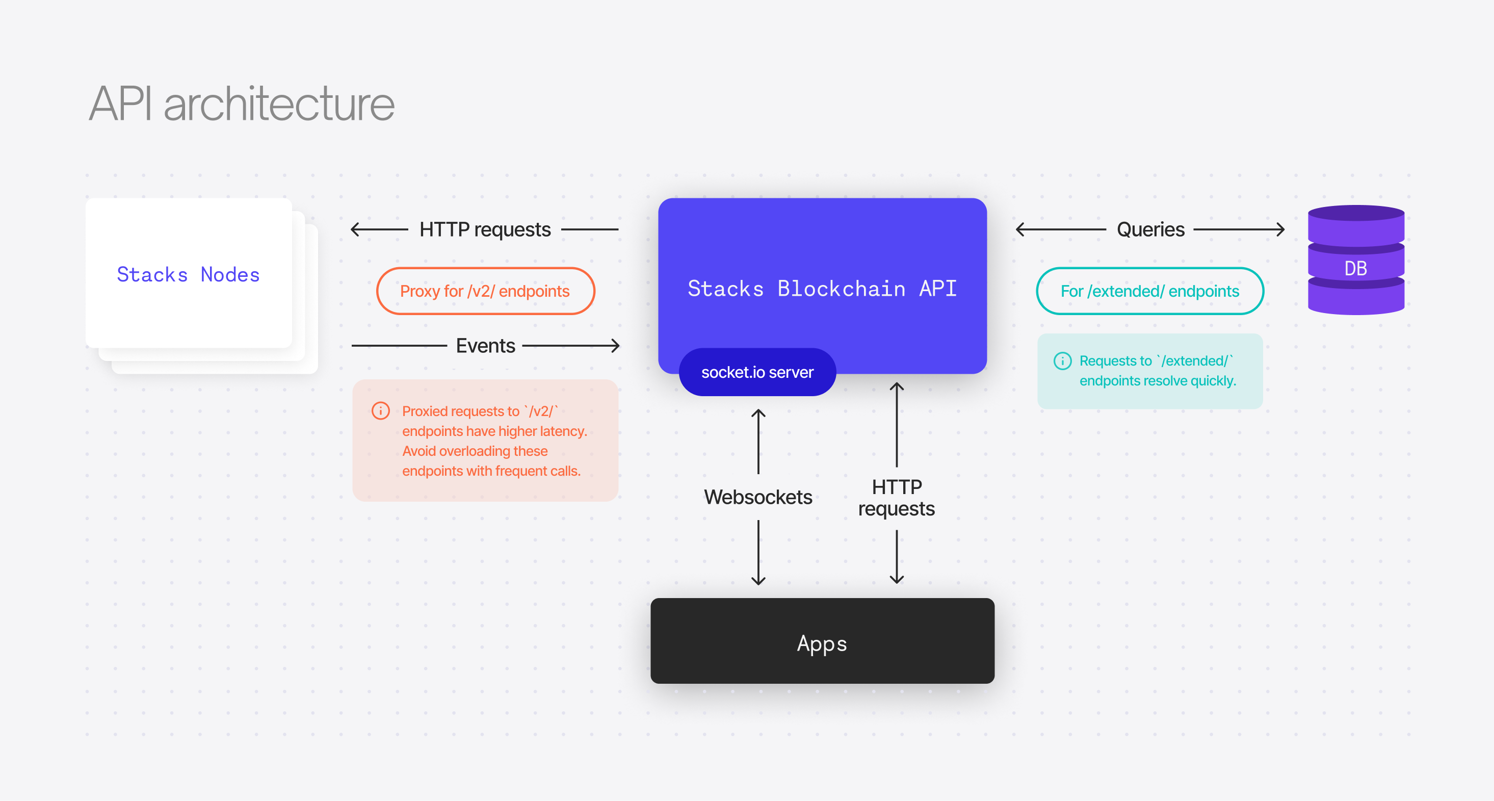 api-diagram